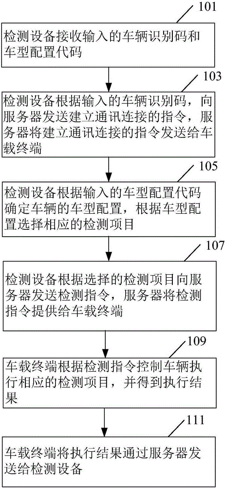 Vehicle terminal detection method and system