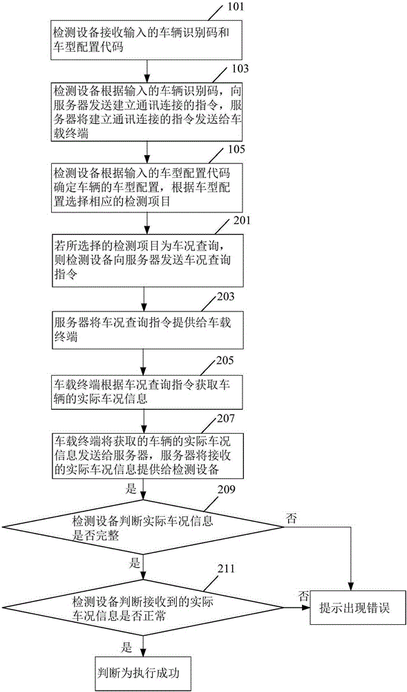 Vehicle terminal detection method and system