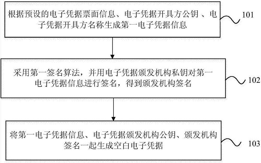 Blank electronic credential generation and blank electronic credential public verification methods, devices and system