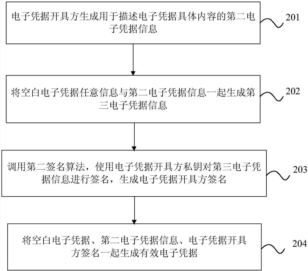 Blank electronic credential generation and blank electronic credential public verification methods, devices and system