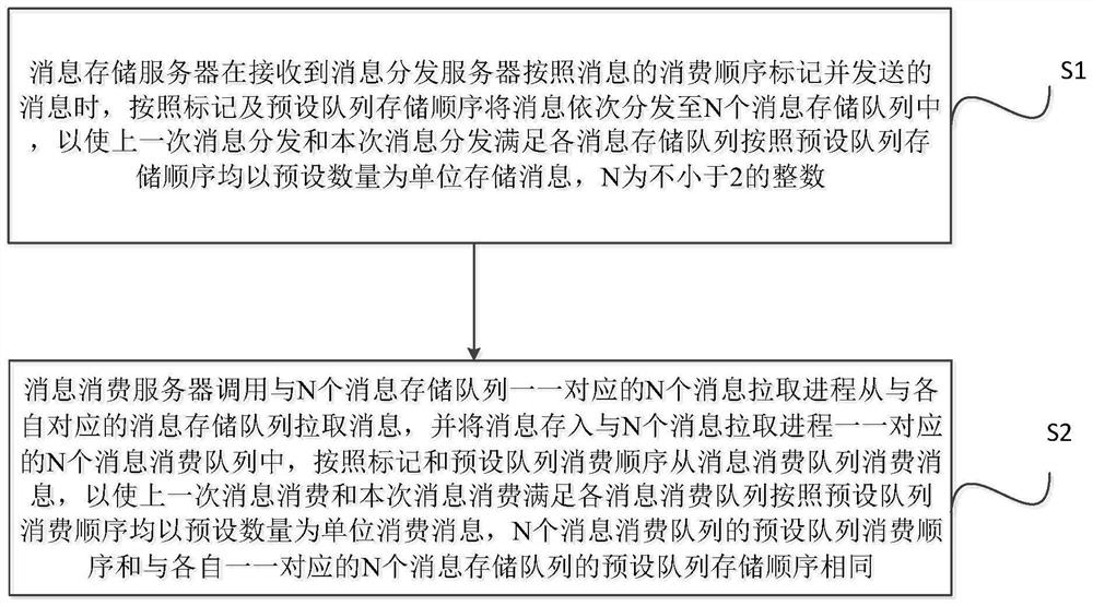 Message consumption method and message system