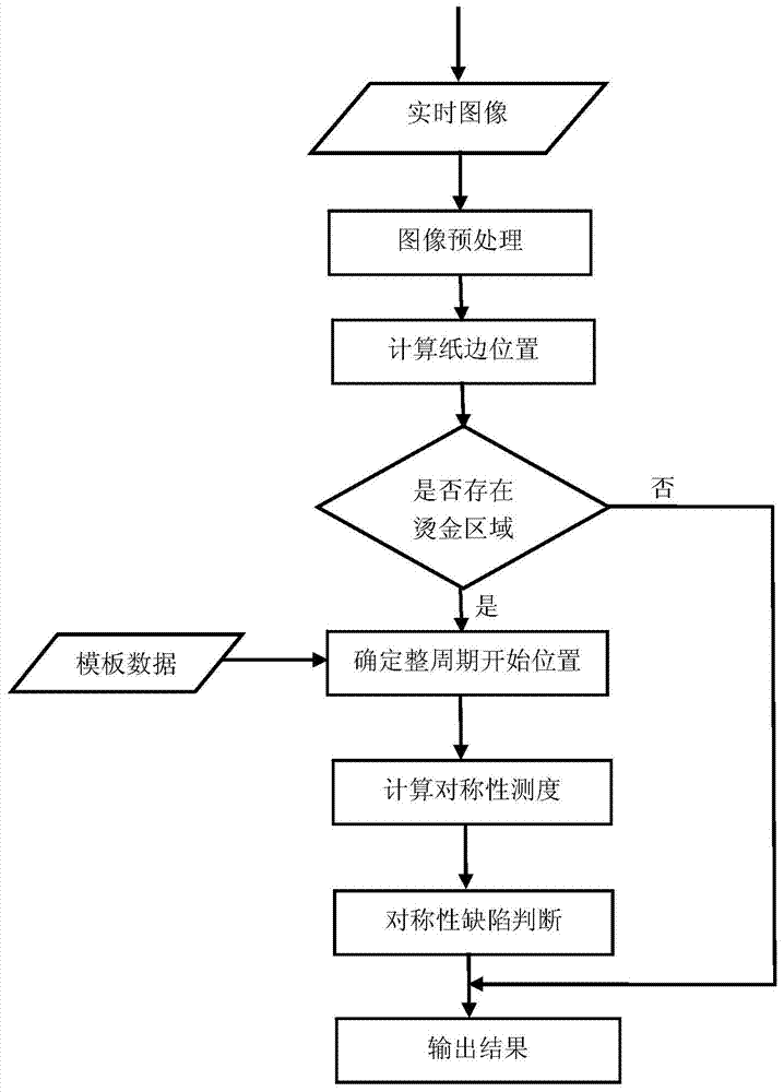 Symmetry detecting method and system of printing matter