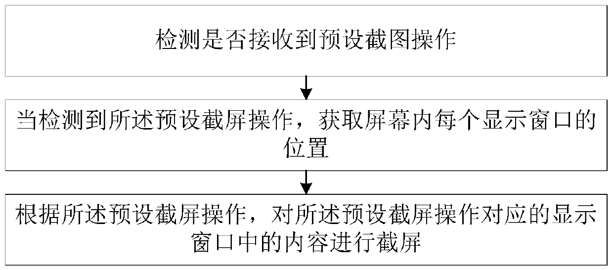 Screenshot method and system, terminal equipment and computer readable storage medium