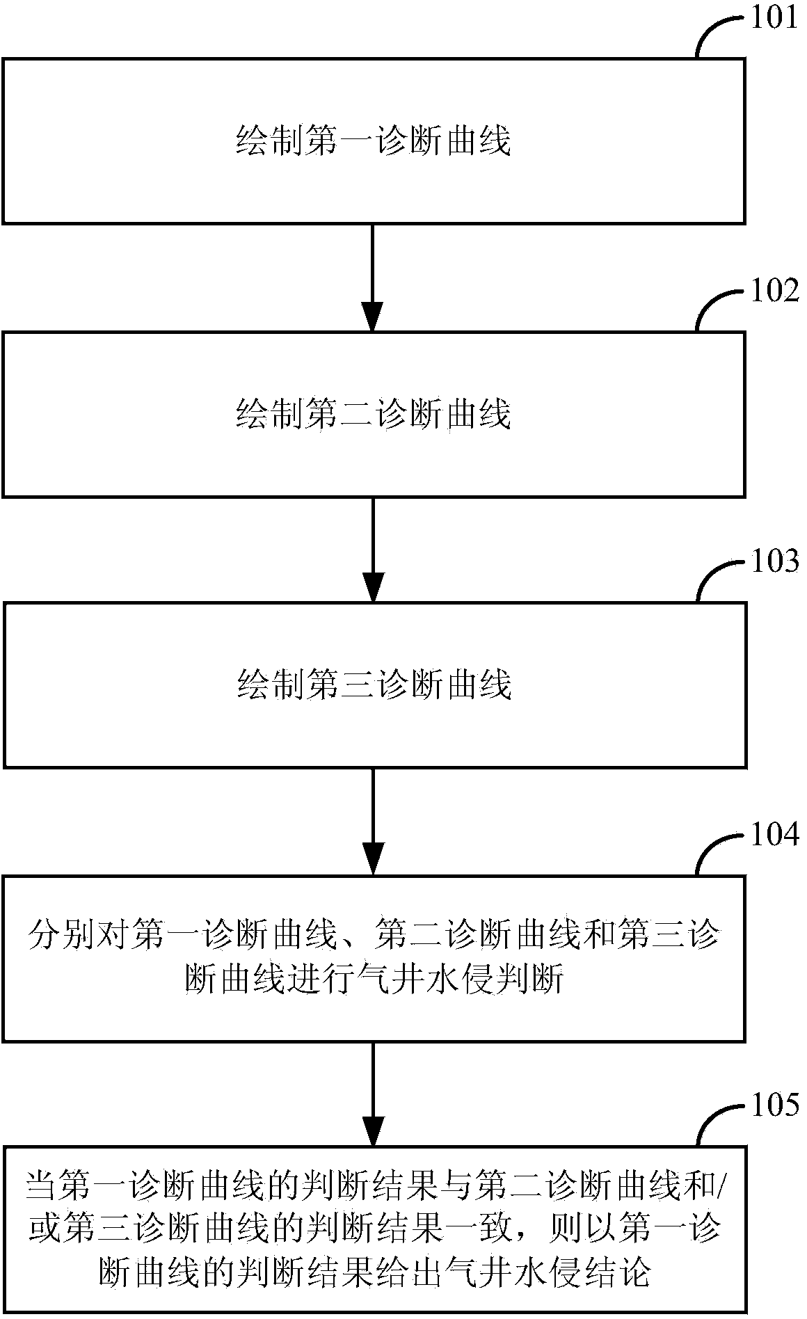 Method and device for judging single-well water invasion situation of water-carrying gas reservoir and controlling gas well production