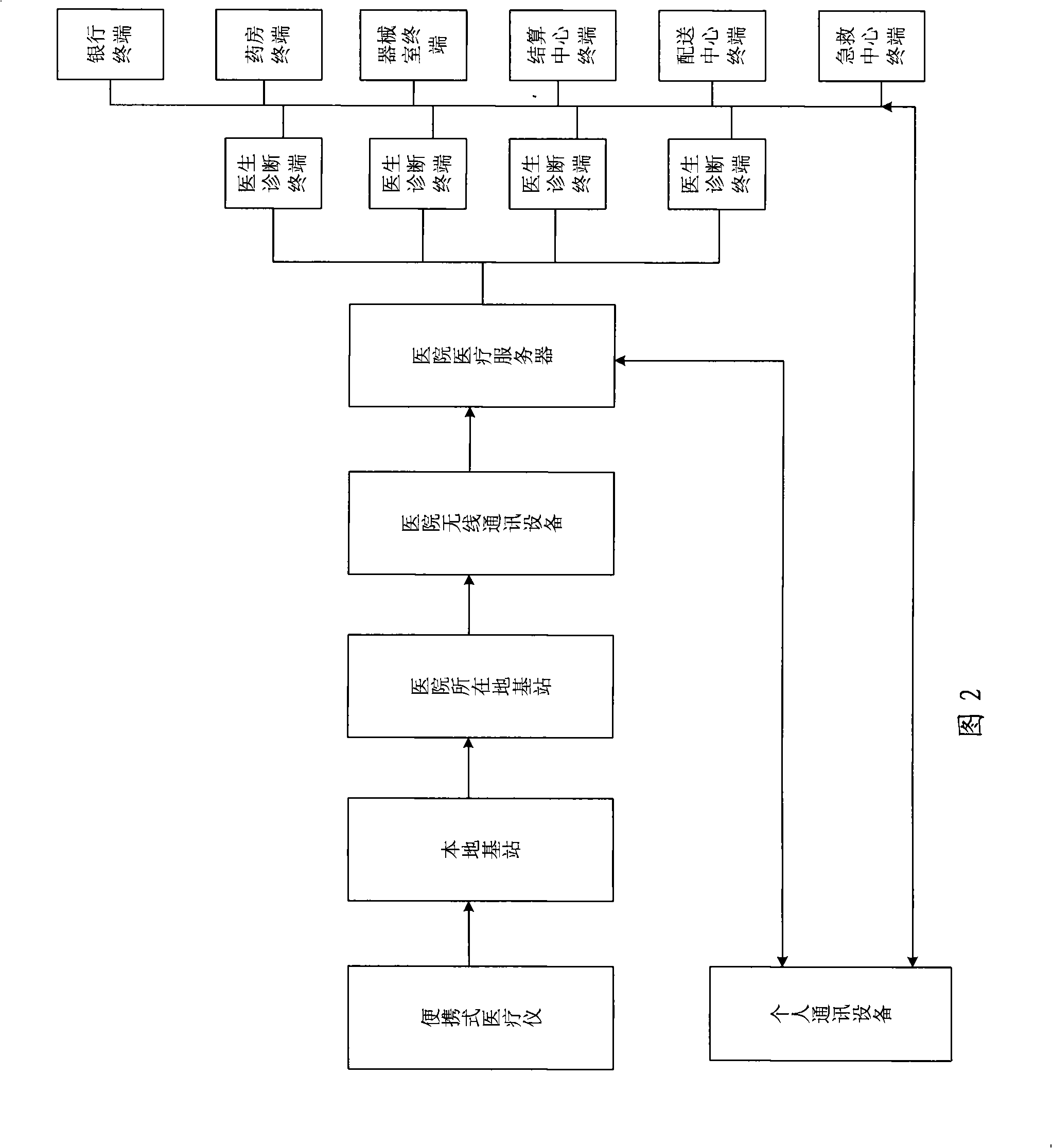 Remote medical system