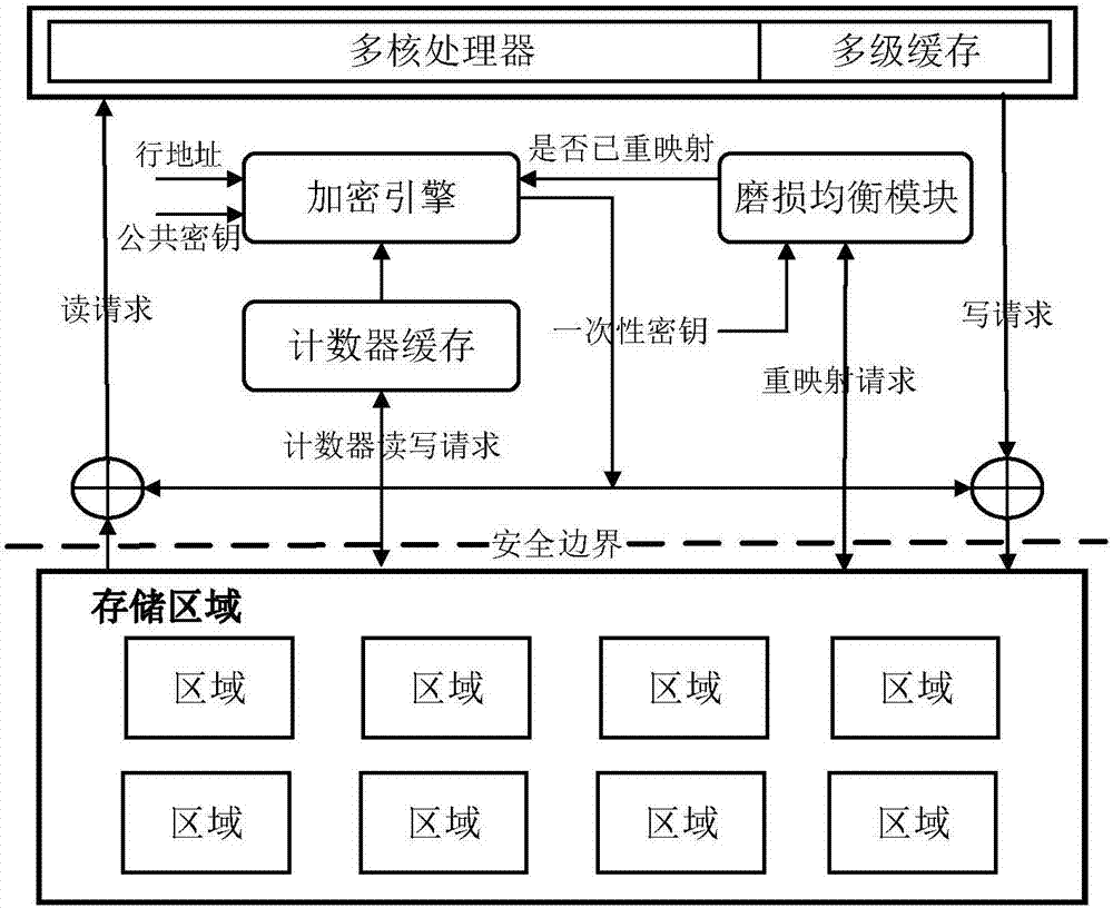 Wear leveling perception-based non-volatile memory encryption system