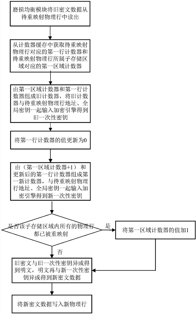 Wear leveling perception-based non-volatile memory encryption system