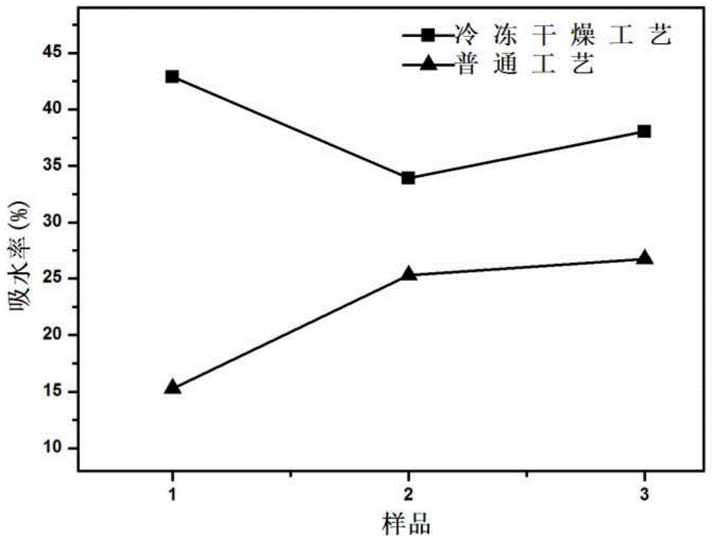 Preparation method of porous ionic type electrically-driven polymer intelligent material