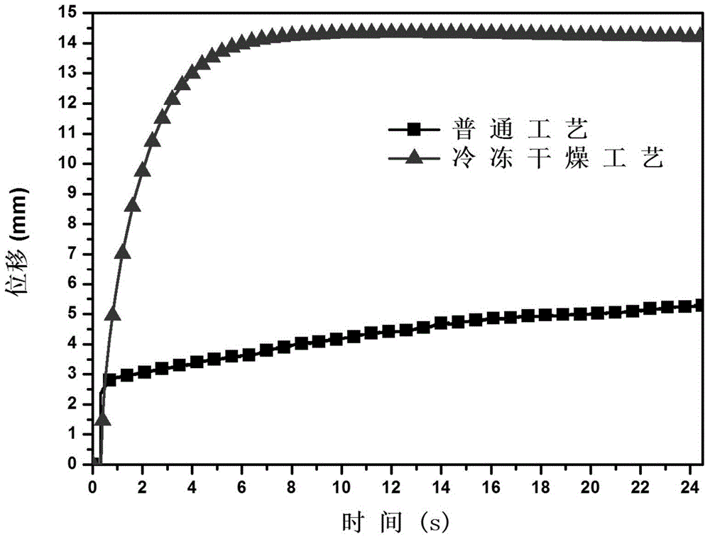 Preparation method of porous ionic type electrically-driven polymer intelligent material