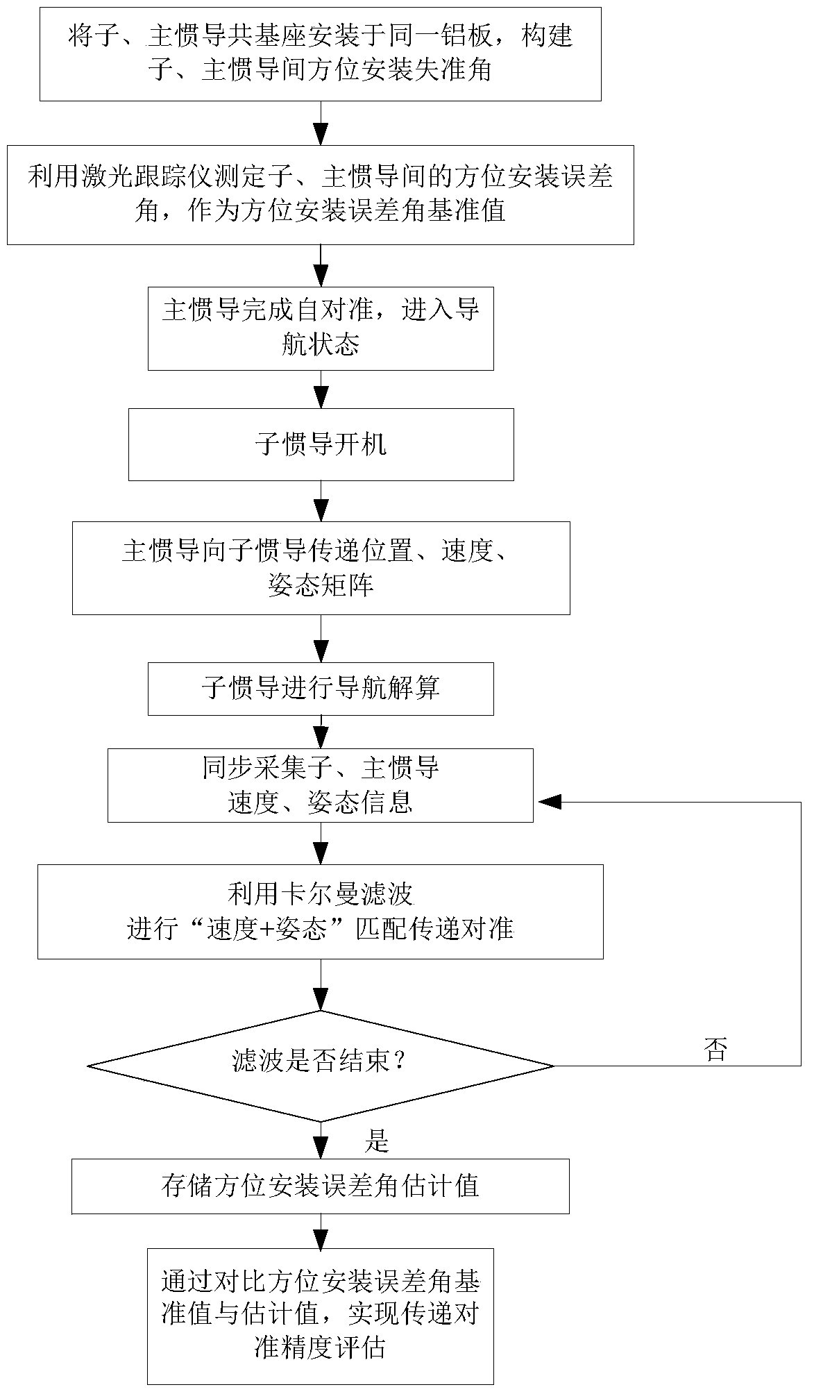 A Quantitative Evaluation Method of Transfer Alignment Accuracy Based on Common Base Installation