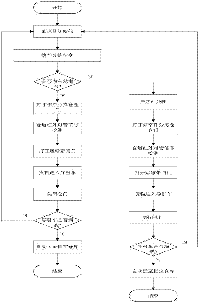 Logistics transportation system