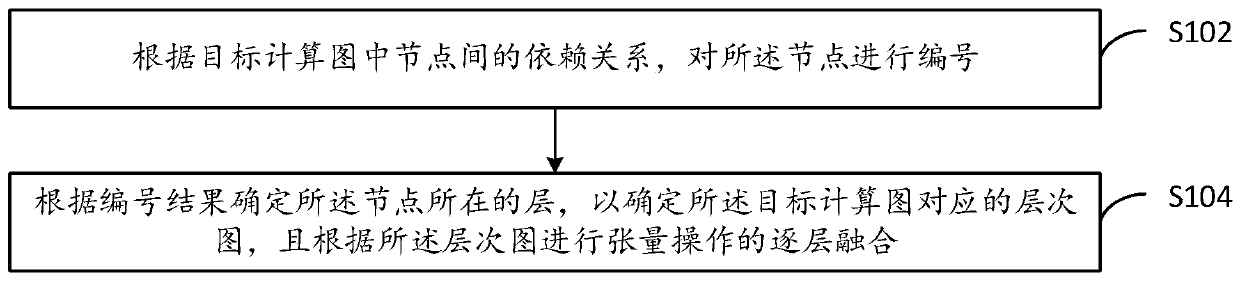 Node fusion method and device and code generation method and device