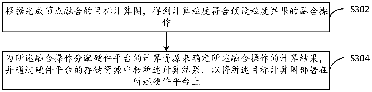 Node fusion method and device and code generation method and device