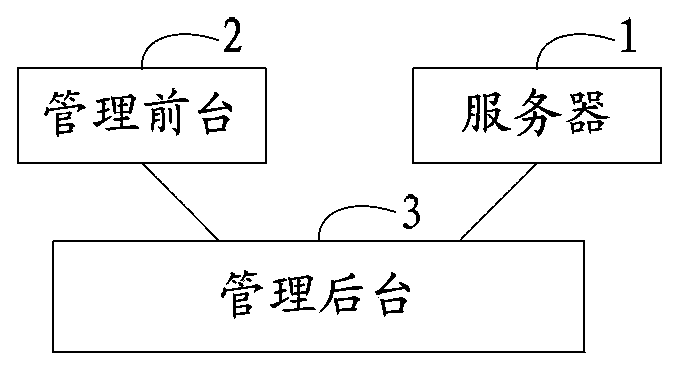 Service testing method and device