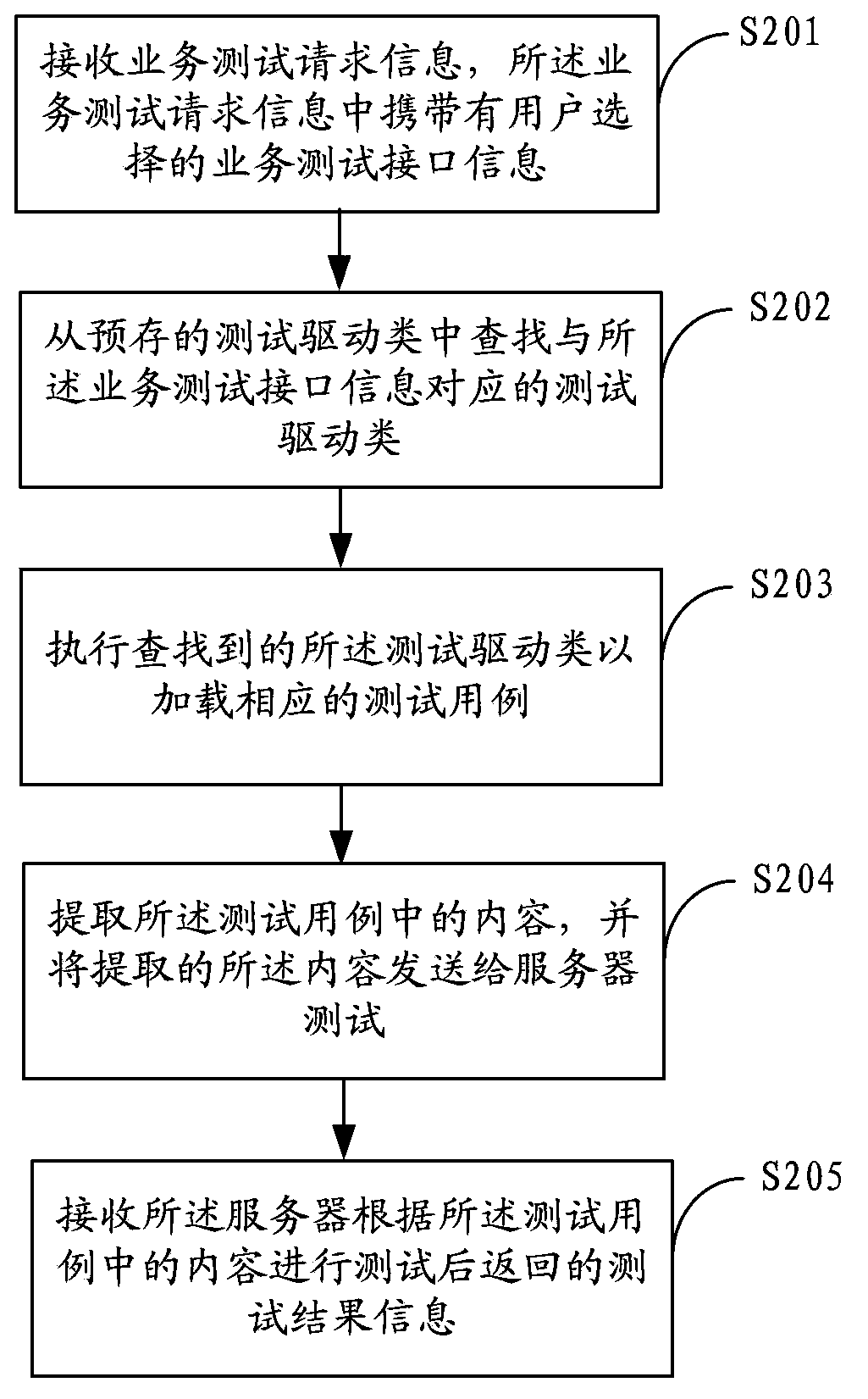 Service testing method and device