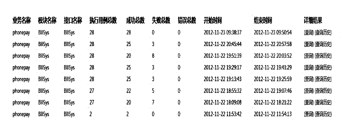 Service testing method and device