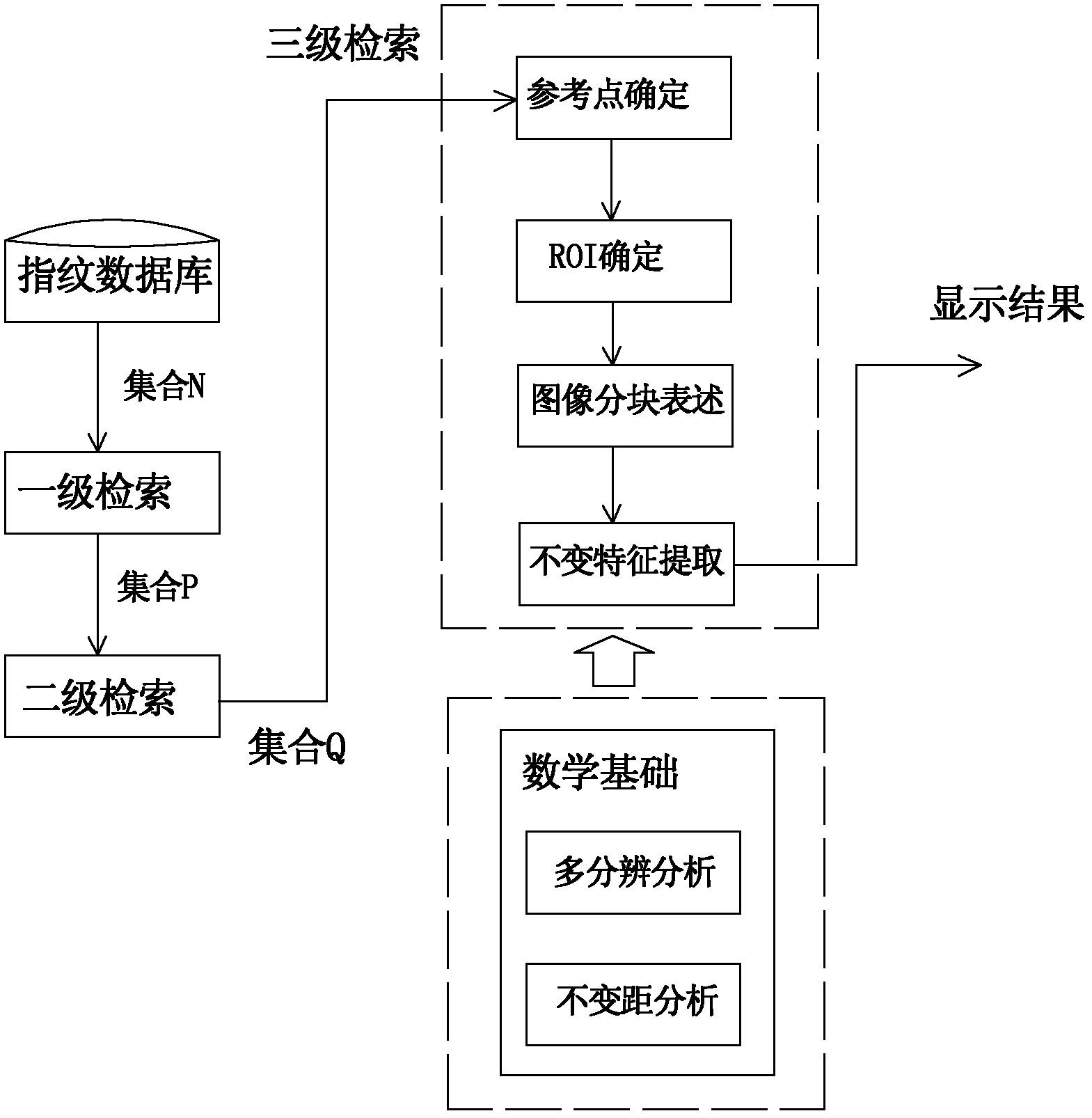 Multi-stage fingerprint database search method