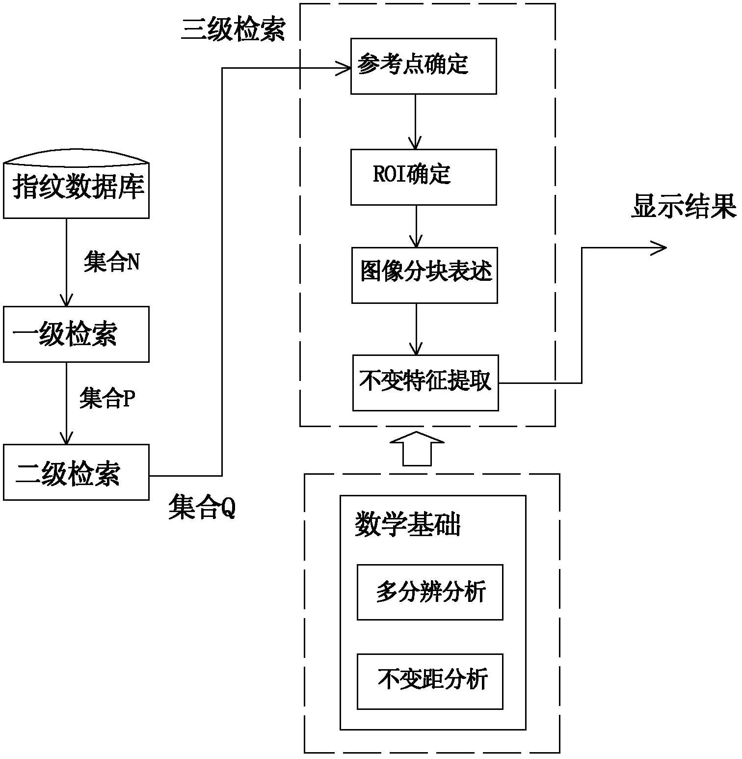 Multi-stage fingerprint database search method