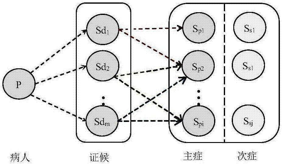 Intelligent traditional Chinese medicine syndrome diagnosis method based on SSTM