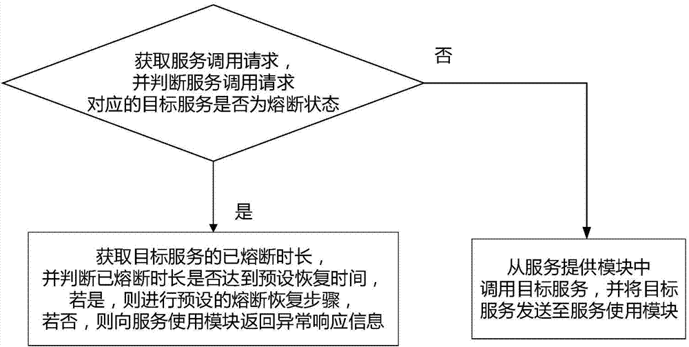 Timeout fusing method and system coping with remote call dependence