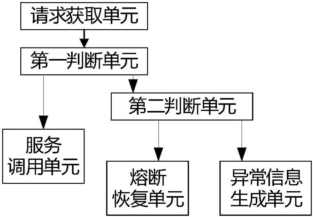 Timeout fusing method and system coping with remote call dependence