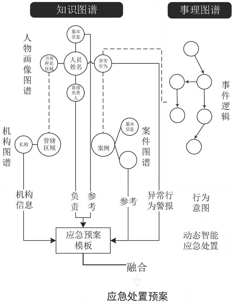 Emergency disposal plan method and system