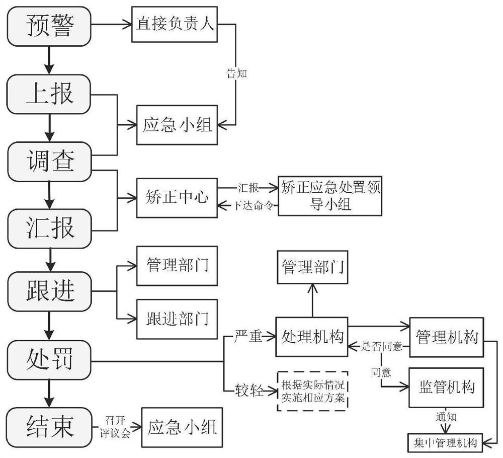 Emergency disposal plan method and system