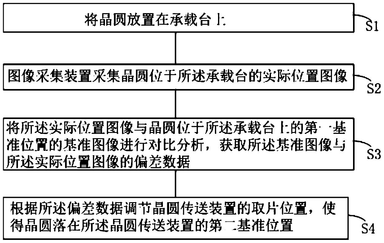 Wafer positioning calibration device and wafer positioning calibration method