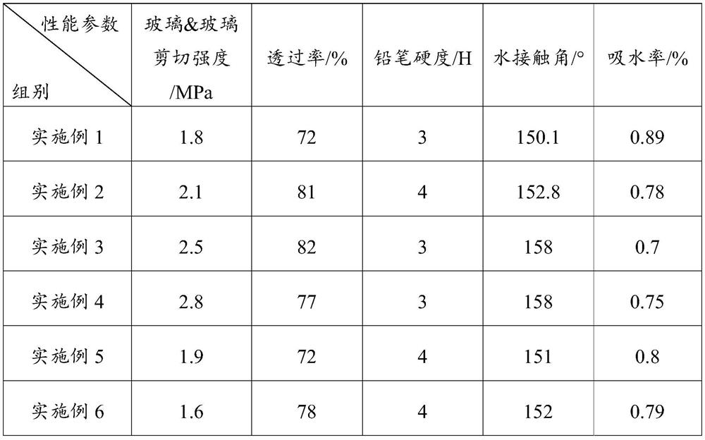 A kind of ultra-hydrophobic ultraviolet curing coating and preparation method thereof