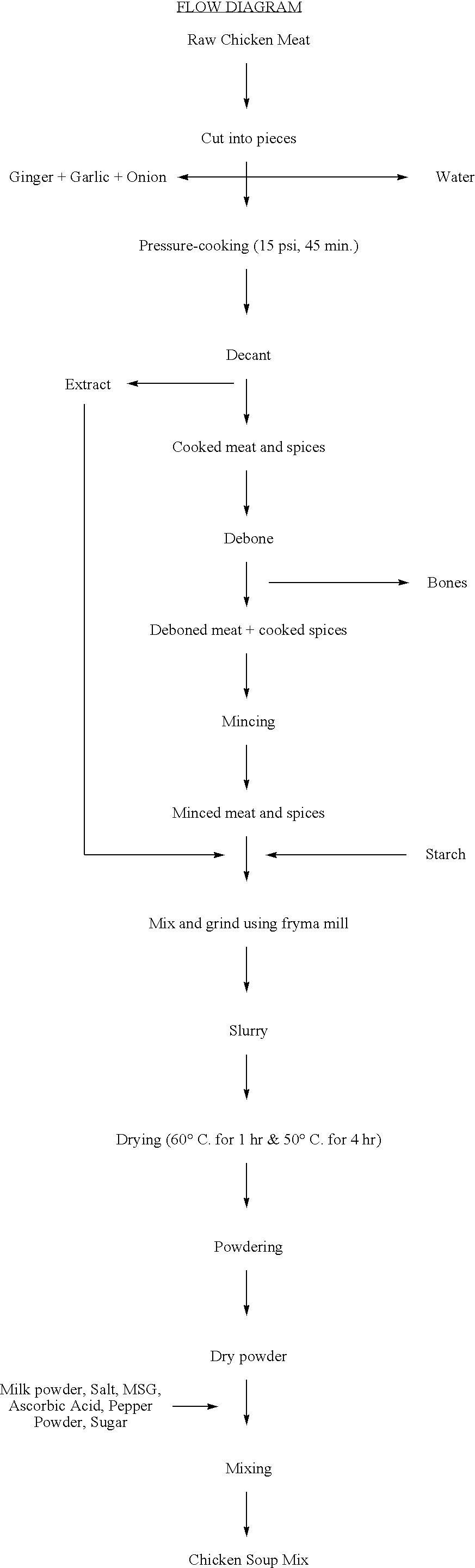 Chicken soup mix composition and a process for preparing the same