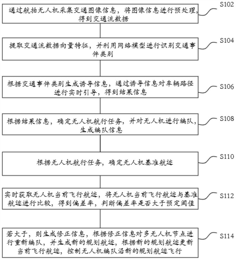 Urban road supervision method and system based on unmanned aerial vehicle navigation following and readable storage medium