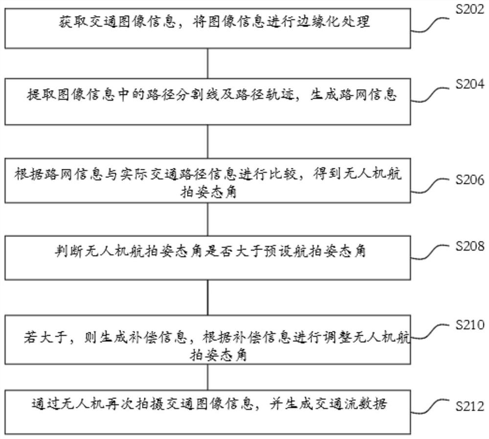 Urban road supervision method and system based on unmanned aerial vehicle navigation following and readable storage medium