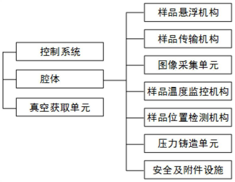 A preparation system and method for ultra-high vacuum electromagnetic levitation material