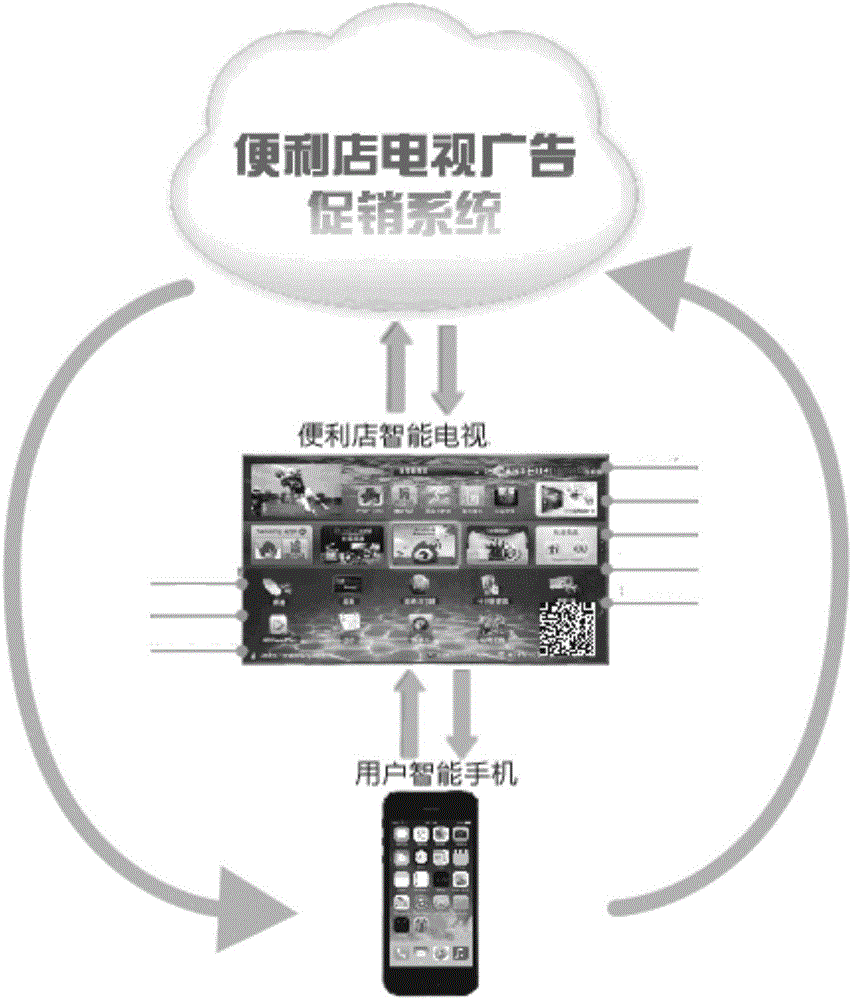 Convenience store TV advertising promotion method