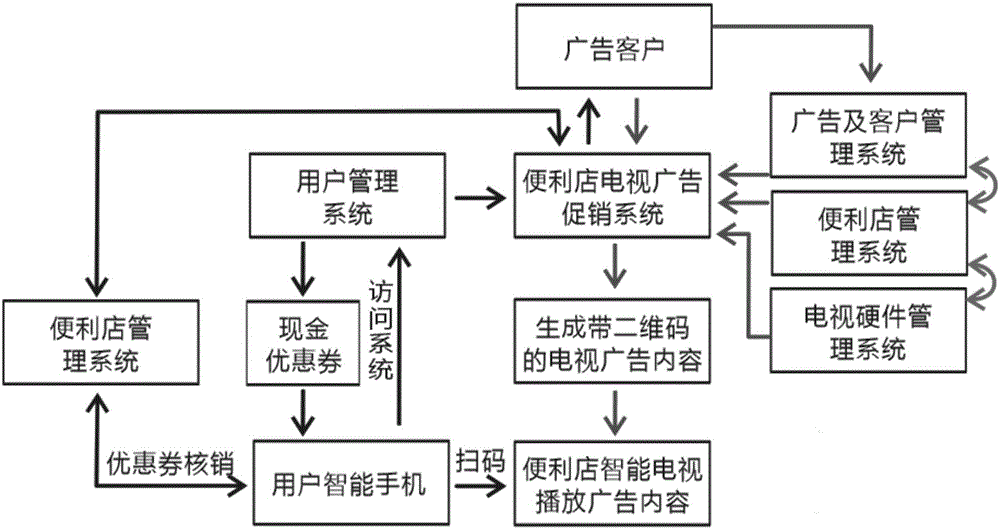 Convenience store TV advertising promotion method