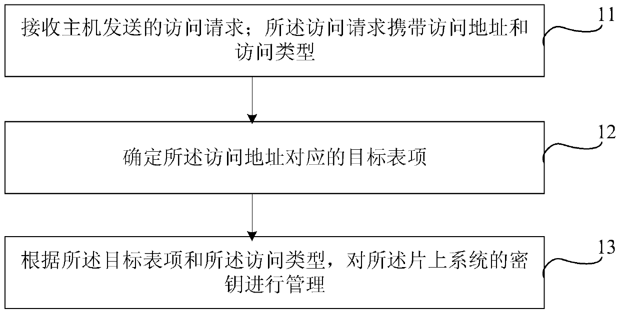 System-on-chip key management method, apparatus, device, and readable storage medium