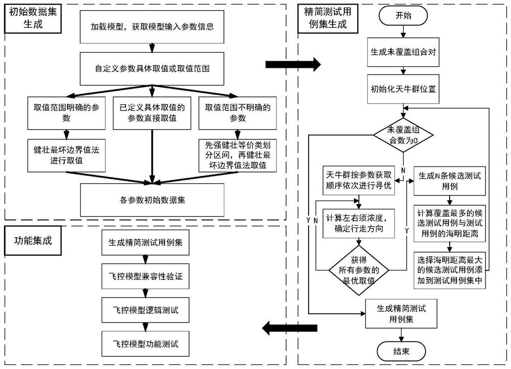 Method for generating simplified test case set of flight control airborne model