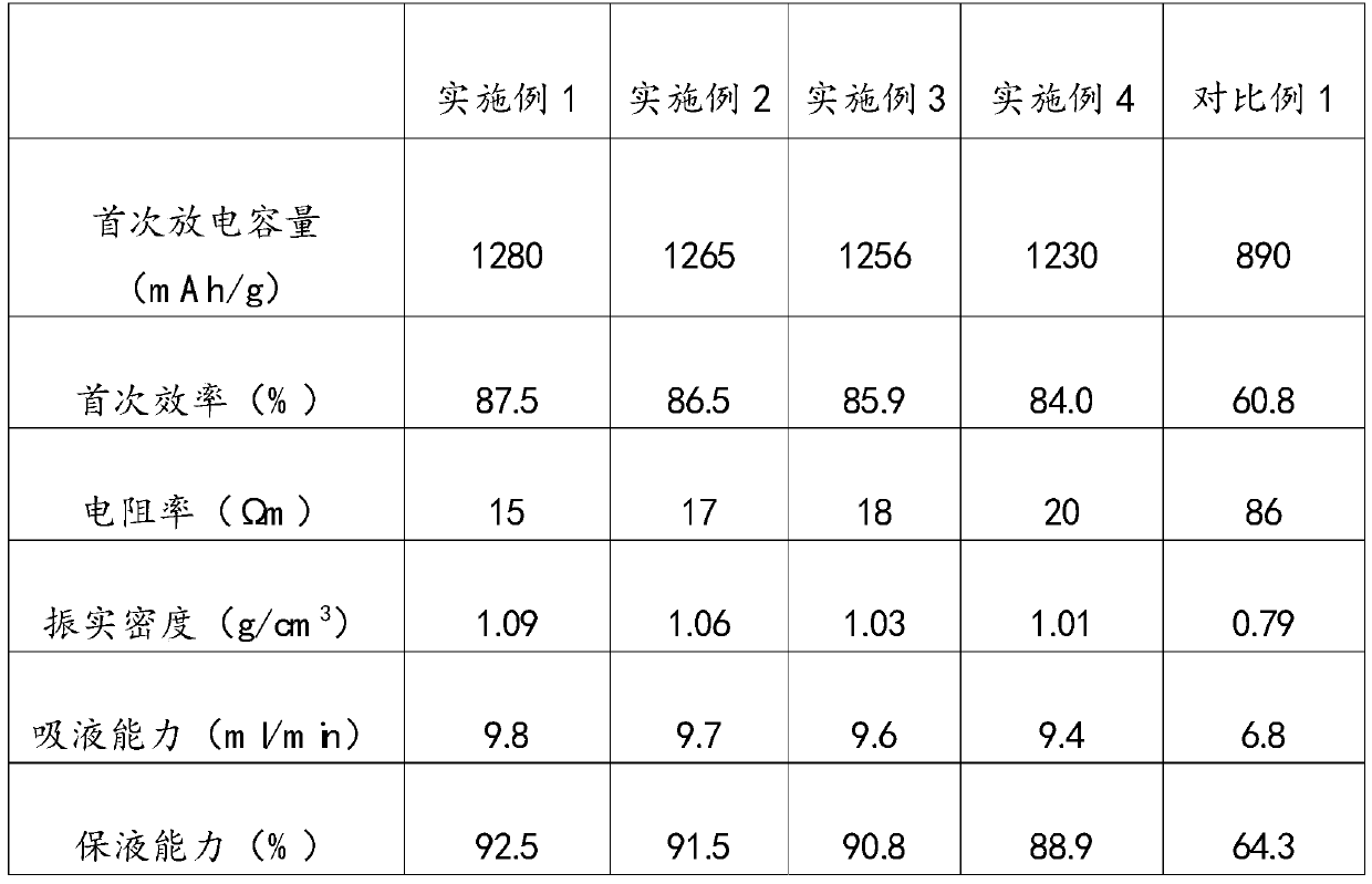 Method for preparing silicon-carbon composite negative material by low-temperature plasmas