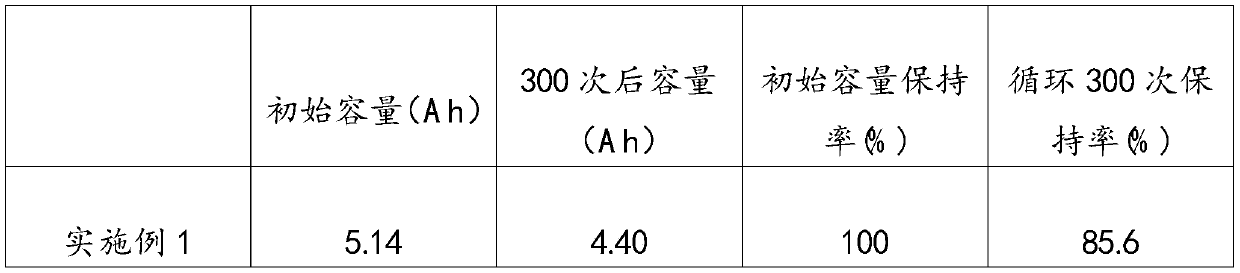 Method for preparing silicon-carbon composite negative material by low-temperature plasmas