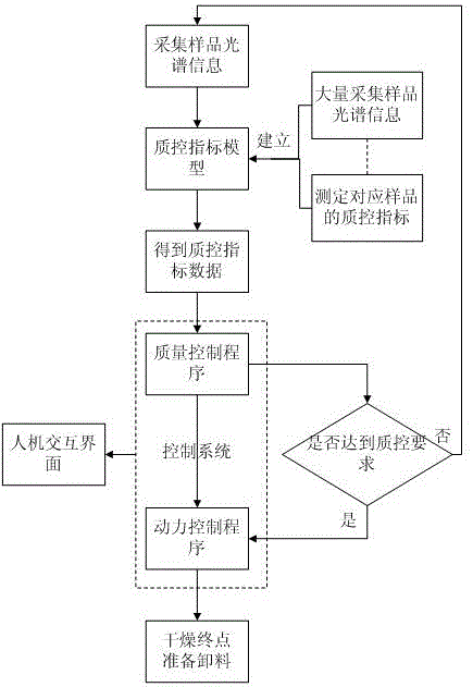 Poria cocos formula particle boiling drying process online quality control device and method