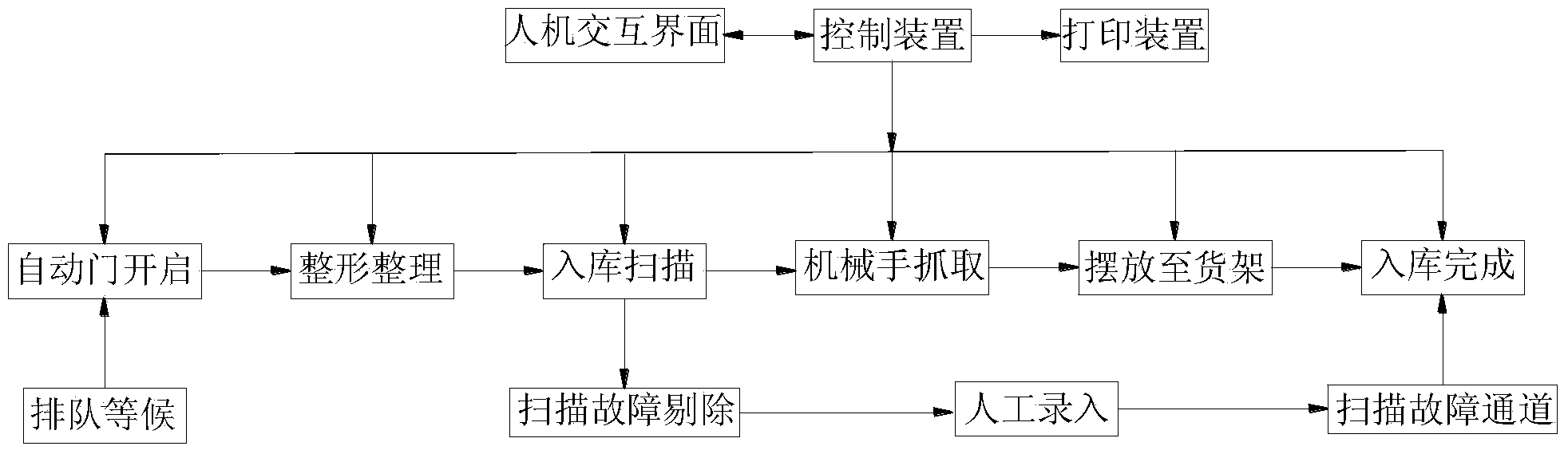 Fully-automatic storage system for blood bank