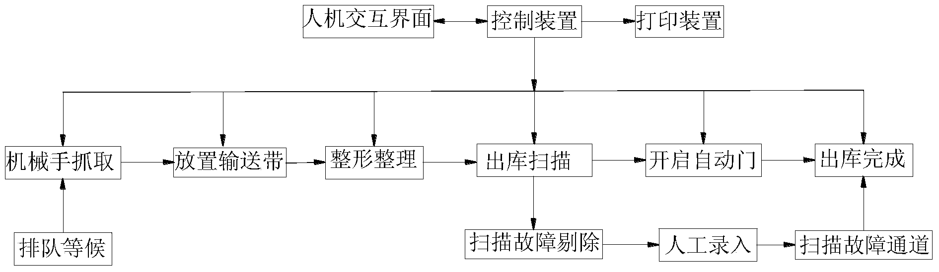 Fully-automatic storage system for blood bank