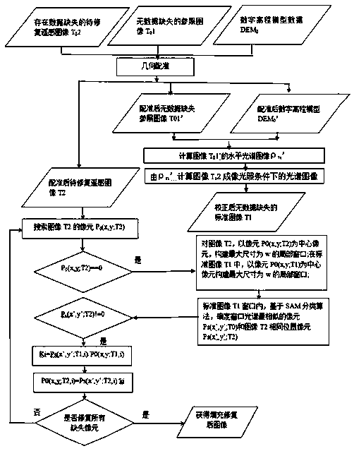 Remote sensing image missing data restoration method based on standard remote sensing image