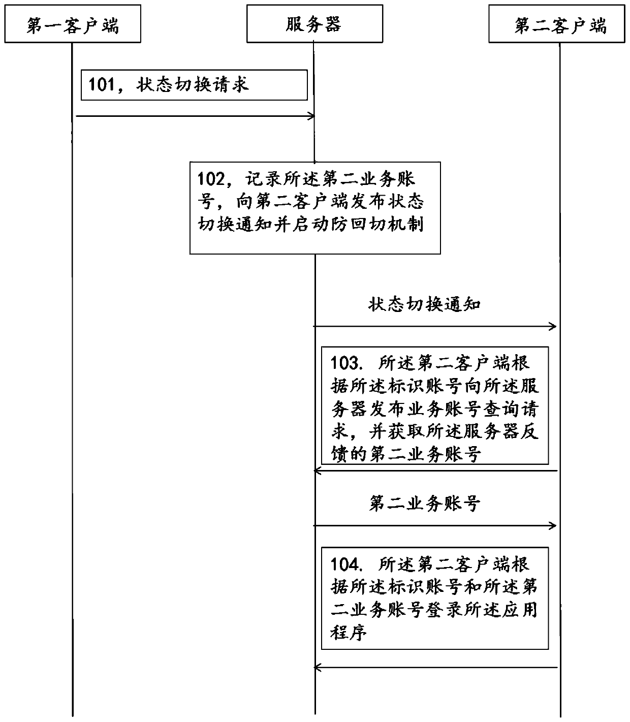 A business account switching method, system, device and server