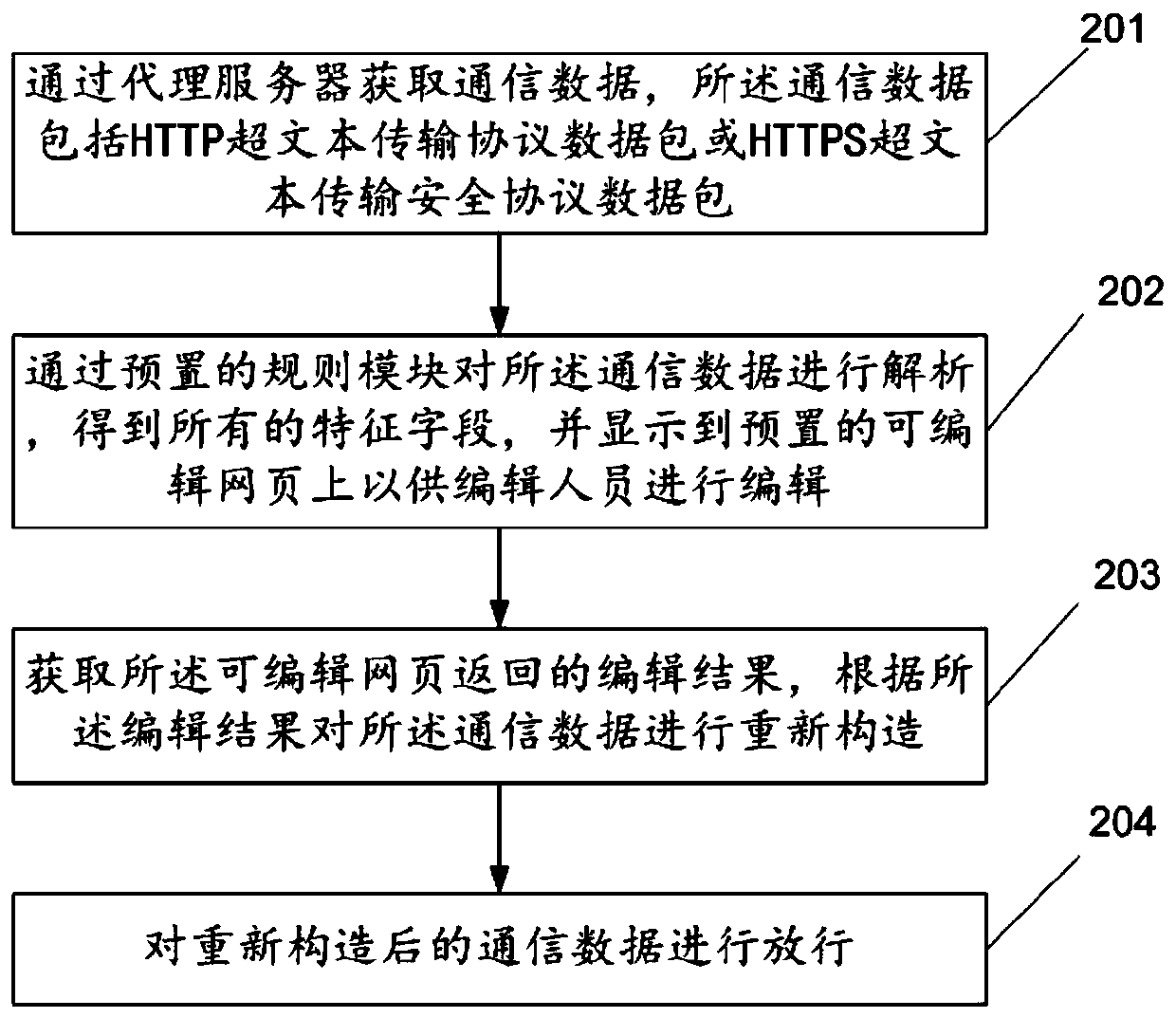 Communication flow control method and device, computer equipment and storage medium