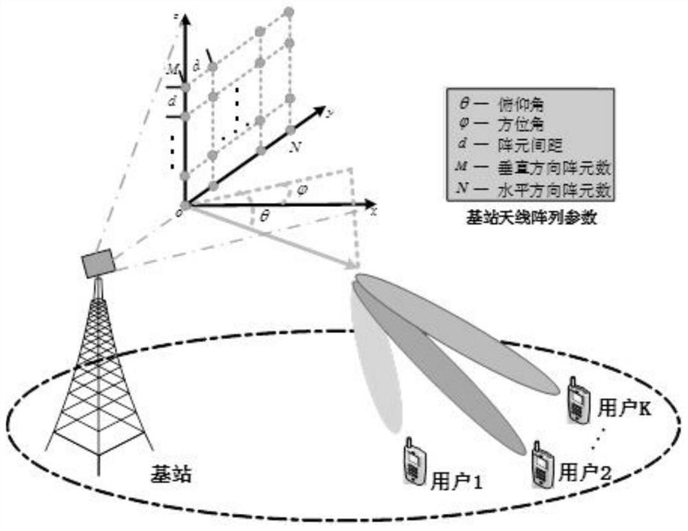 Beam forming method of compact planar array Massive MIMO system