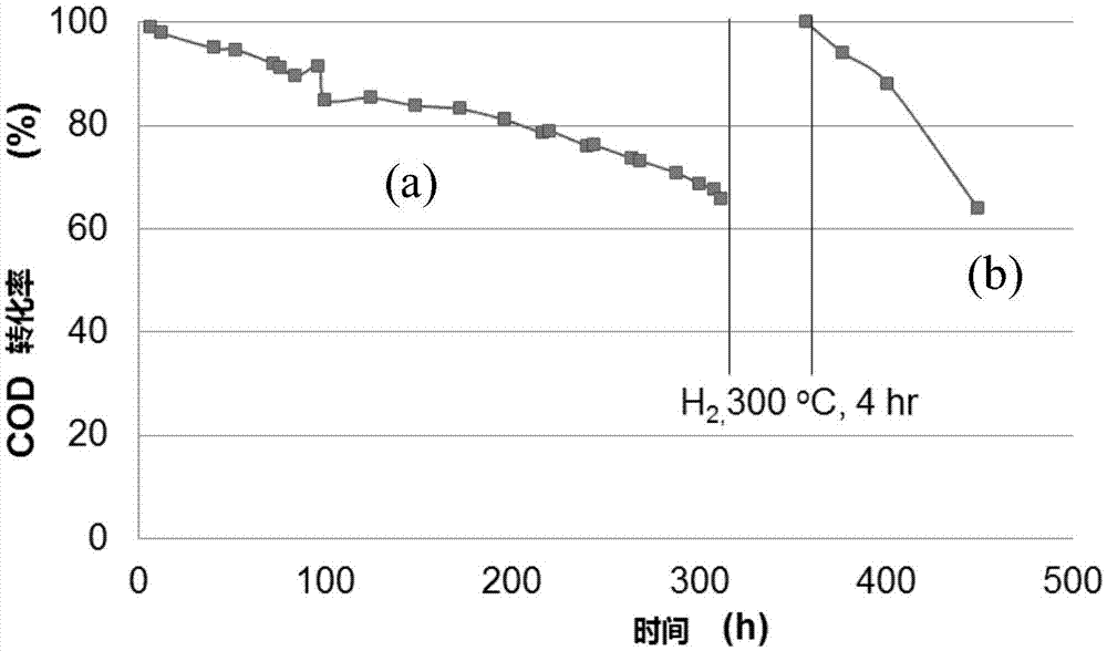 Method for regenerating catalyst for treating Fischer-Tropsch reaction synthesized water