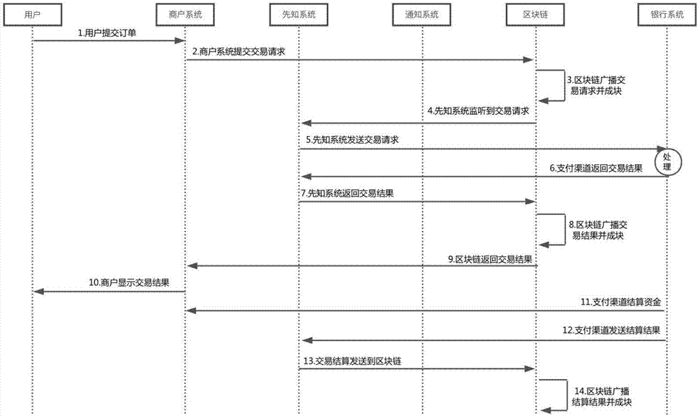 Collecting payment method based on block chain technology