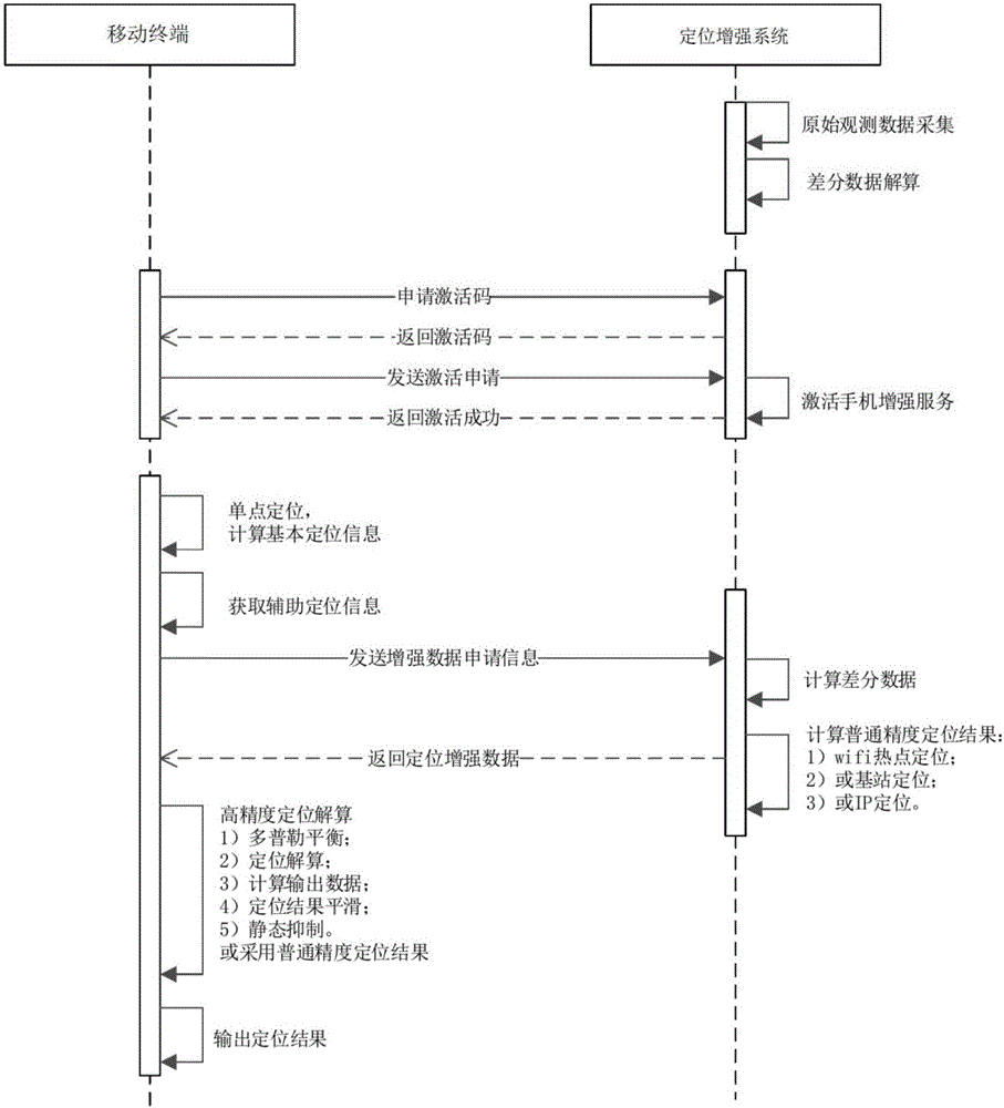 High-accuracy positioning system and method based on Android system