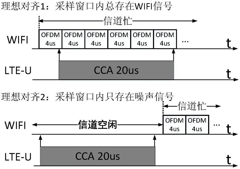 LTE-U idle channel evaluation method based on multi-slot fusion mechanism